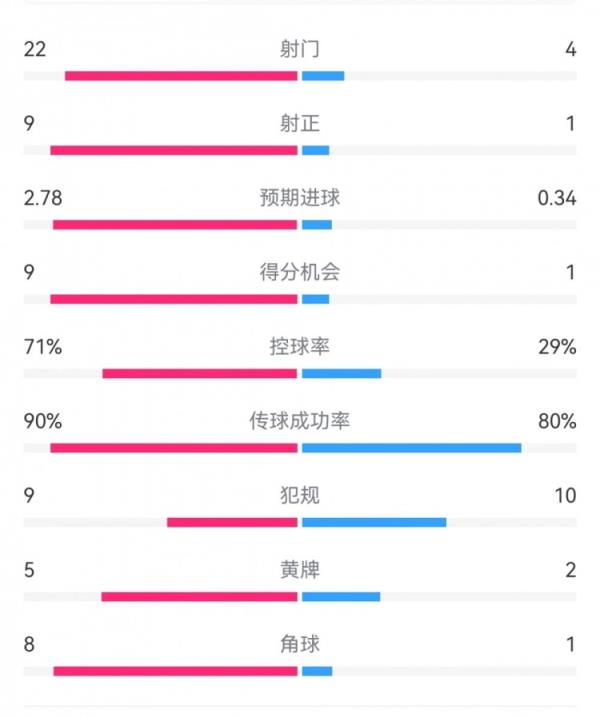 碾压局！拜仁5-1莱比锡数据：射门22-4，射正9-1，得分机会9-1